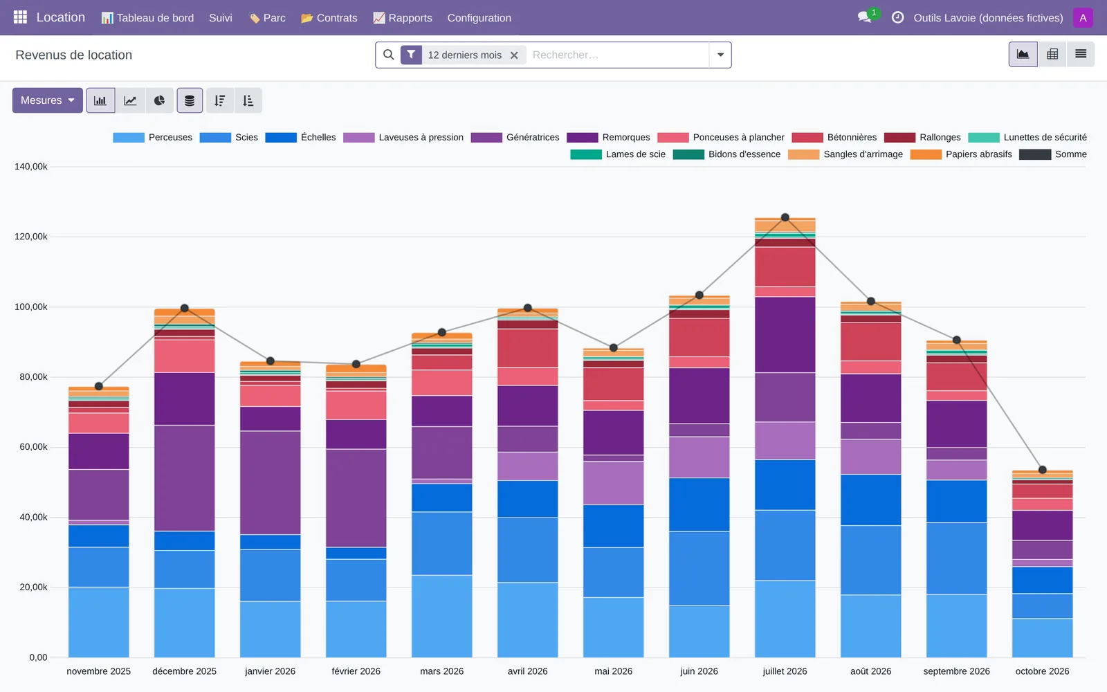 Rapport des revenus de location sur 12 mois, par famille d'outils